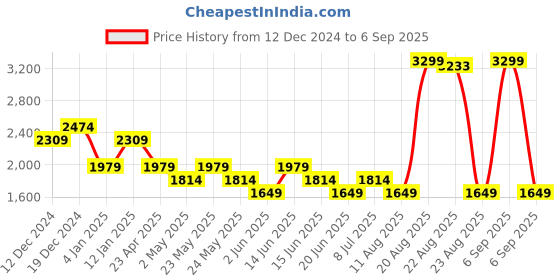 myntra.com SPYKAR Men Slim Fit Low-Rise Clean Look No Fade Stretchable Jeans spykar Price History Graph from 12 Dec 2024 to 6 Sep 2025