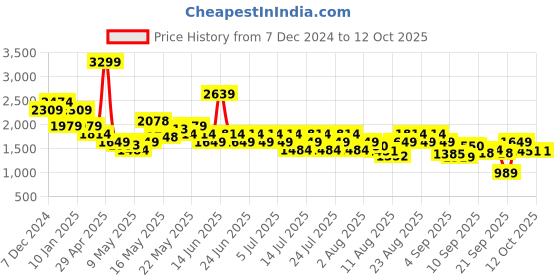 myntra.com SPYKAR Men Slim Fit Low-Rise Clean Look No Fade Stretchable Jeans spykar Price History Graph from 7 Dec 2024 to 4 Oct 2025