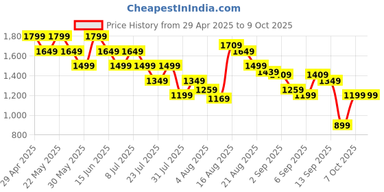 myntra.com SPYKAR Men Slim Fit Low-Rise Clean Look Stretchable Cropped Jeans spykar Price History Graph from 29 Apr 2025 to 4 Oct 2025