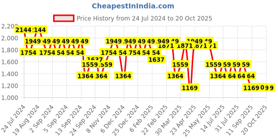 myntra.com SPYKAR Men Slim Fit Low-Rise Clean Look Stretchable Jeans spykar Price History Graph from 24 Jul 2024 to 18 Oct 2025