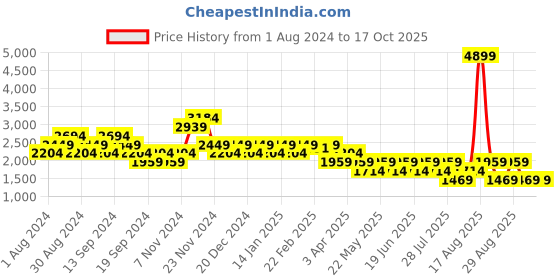 myntra.com SPYKAR Men Slim Fit Low-Rise Clean Look Stretchable Jeans spykar Price History Graph from 1 Aug 2024 to 16 Oct 2025