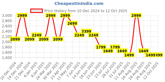 myntra.com SPYKAR Men Slim Fit Low-Rise Clean Look Stretchable Jeans spykar Price History Graph from 10 Dec 2024 to 12 Oct 2025