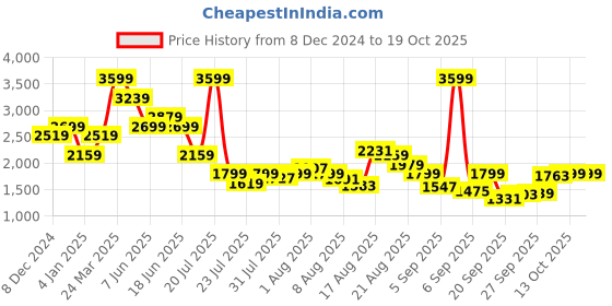 myntra.com SPYKAR Men Slim Fit Low-Rise Clean Look Stretchable Jeans spykar Price History Graph from 8 Dec 2024 to 18 Oct 2025