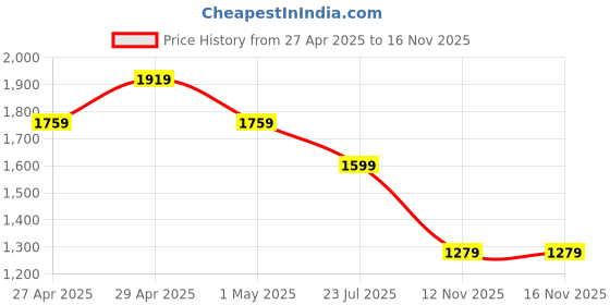 myntra.com SPYKAR Men Slim Fit Low-Rise Clean Look Stretchable Jeans spykar Price History Graph from 27 Apr 2025 to 15 Nov 2025