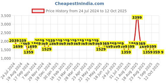myntra.com SPYKAR Men Slim Fit Low-Rise Clean Look Whiskers Stretchable Jeans spykar Price History Graph from 24 Jul 2024 to 12 Oct 2025