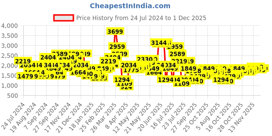 myntra.com SPYKAR Men Slim Fit Low-Rise Cotton Jeans spykar Price History Graph from 24 Jul 2024 to 1 Dec 2025
