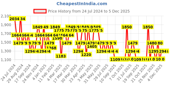 myntra.com SPYKAR Men Slim Fit Low-Rise Cotton Jeans spykar Price History Graph from 24 Jul 2024 to 4 Dec 2025