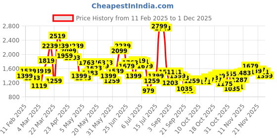 myntra.com SPYKAR Men Slim Fit Low Rise Cotton Jeans spykar Price History Graph from 11 Feb 2025 to 1 Dec 2025