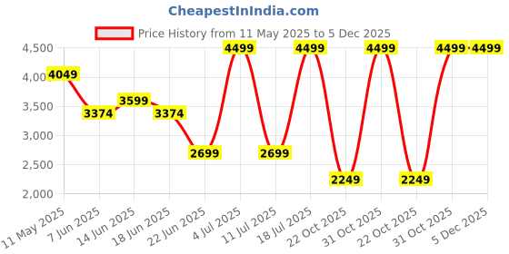 myntra.com SPYKAR Men Slim Fit Low-Rise Cotton Jeans spykar Price History Graph from 11 May 2025 to 5 Dec 2025