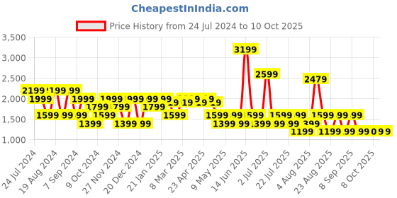 myntra.com SPYKAR Men Slim Fit Low-Rise Dark Shade Clean Look Stretchable Jeans spykar Price History Graph from 24 Jul 2024 to 10 Oct 2025