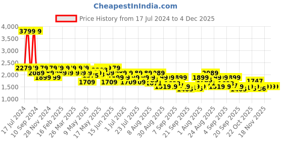 myntra.com SPYKAR Men Slim Fit Low-Rise Heavy Fade Clean Look Cotton Jeans spykar Price History Graph from 17 Jul 2024 to 4 Dec 2025