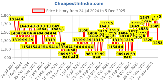myntra.com SPYKAR Men Slim Fit Low-Rise Heavy Fade Clean Look Cotton Stretchable Jeans spykar Price History Graph from 24 Jul 2024 to 5 Dec 2025
