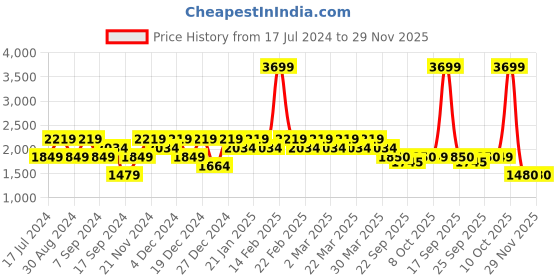 myntra.com SPYKAR Men Slim Fit Low-Rise Heavy Fade Clean Look Jeans spykar Price History Graph from 17 Jul 2024 to 29 Nov 2025