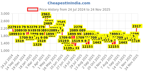 myntra.com SPYKAR Men Slim Fit Low-Rise Heavy Fade Clean Look Stretchable Jeans spykar Price History Graph from 24 Jul 2024 to 24 Nov 2025