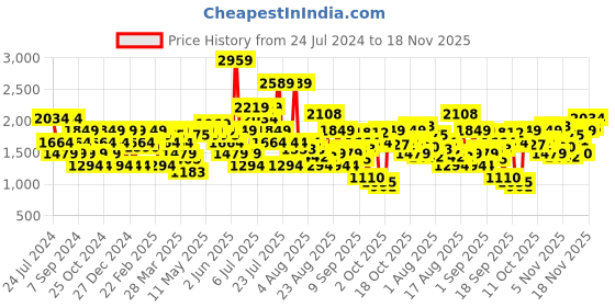 myntra.com SPYKAR Men Slim Fit Low-Rise Heavy Fade Clean Look Stretchable Jeans spykar Price History Graph from 24 Jul 2024 to 18 Nov 2025