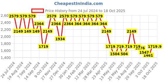 myntra.com SPYKAR Men Slim Fit Low-Rise Heavy Fade Clean Look Stretchable Jeans spykar Price History Graph from 24 Jul 2024 to 17 Oct 2025