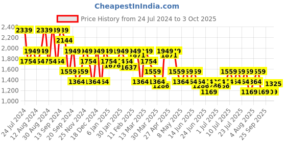 myntra.com SPYKAR Men Slim Fit Low-Rise Heavy Fade Clean Look Stretchable Jeans spykar Price History Graph from 24 Jul 2024 to 3 Oct 2025