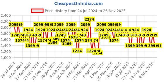 myntra.com SPYKAR Men Slim Fit Low Rise Heavy Fade Clean Look Stretchable Jeans spykar Price History Graph from 24 Jul 2024 to 25 Nov 2025