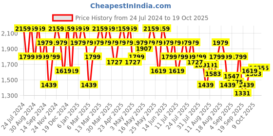 myntra.com SPYKAR Men Slim Fit Low Rise Heavy Fade Clean Look Stretchable Jeans spykar Price History Graph from 24 Jul 2024 to 18 Oct 2025