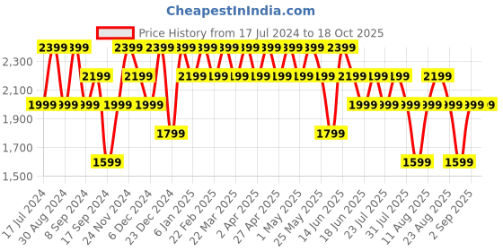 myntra.com SPYKAR Men Slim Fit Low-Rise Heavy Fade Clean Look Stretchable Jeans spykar Price History Graph from 17 Jul 2024 to 18 Oct 2025