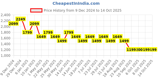 myntra.com SPYKAR Men Slim Fit Low-Rise Heavy Fade Clean Look Stretchable Jeans spykar Price History Graph from 9 Dec 2024 to 14 Oct 2025