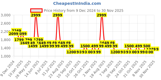 myntra.com SPYKAR Men Slim Fit Low-Rise Heavy Fade Clean Look Stretchable Jeans spykar Price History Graph from 9 Dec 2024 to 30 Nov 2025