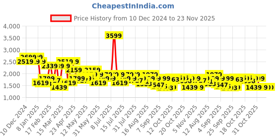 myntra.com SPYKAR Men Slim Fit Low-Rise Heavy Fade Clean Look Stretchable Jeans spykar Price History Graph from 10 Dec 2024 to 22 Nov 2025