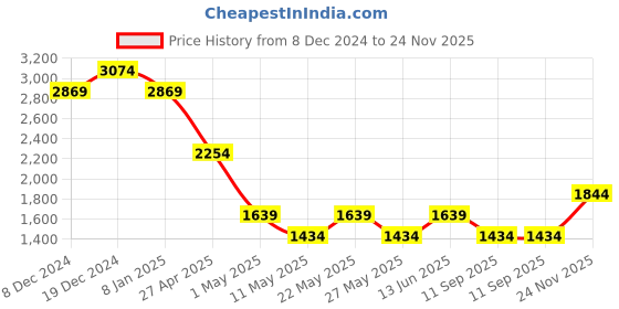 myntra.com SPYKAR Men Slim Fit Low Rise Heavy Fade Clean Look Stretchable Jeans spykar Price History Graph from 8 Dec 2024 to 24 Nov 2025