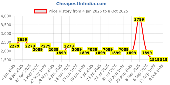 myntra.com SPYKAR Men Slim Fit Low-Rise Heavy Fade Clean Look Stretchable Jeans spykar Price History Graph from 4 Jan 2025 to 4 Oct 2025