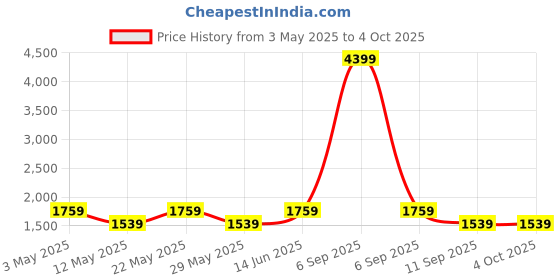 myntra.com SPYKAR Men Slim Fit Low-Rise Heavy Fade Clean Look Stretchable Jeans spykar Price History Graph from 3 May 2025 to 4 Oct 2025