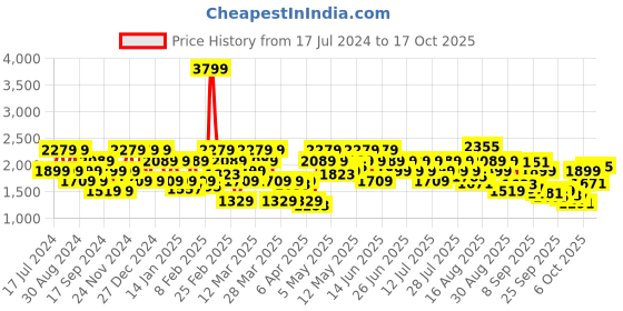 myntra.com SPYKAR Men Slim Fit Low-Rise Heavy Fade Clean Look Whiskers Cotton Jeans spykar Price History Graph from 17 Jul 2024 to 17 Oct 2025