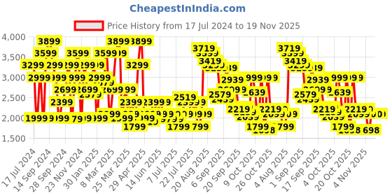 myntra.com SPYKAR Men Slim Fit Low-Rise Heavy Fade Cotton Jeans spykar Price History Graph from 17 Jul 2024 to 18 Nov 2025