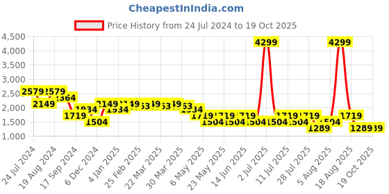 myntra.com SPYKAR Men Slim Fit Low Rise Heavy Fade Cotton Jeans spykar Price History Graph from 24 Jul 2024 to 17 Oct 2025