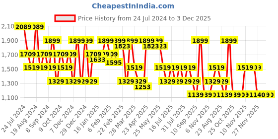 myntra.com SPYKAR Men Slim Fit Low-Rise Heavy Fade Cotton Jeans spykar Price History Graph from 24 Jul 2024 to 3 Dec 2025