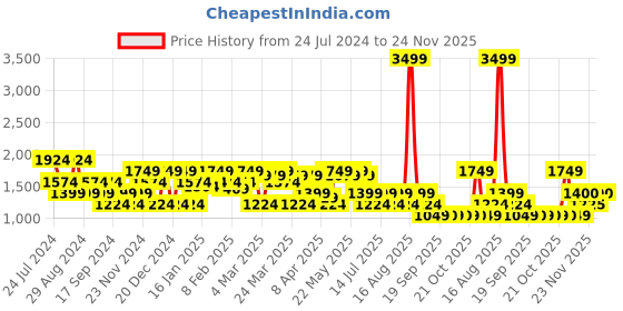 myntra.com SPYKAR Men Slim Fit Low-Rise Heavy Fade Cotton Jeans spykar Price History Graph from 24 Jul 2024 to 24 Nov 2025