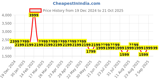 myntra.com SPYKAR Men Slim Fit Low-Rise Heavy Fade Cotton Stretchable Jeans spykar Price History Graph from 19 Dec 2024 to 20 Oct 2025