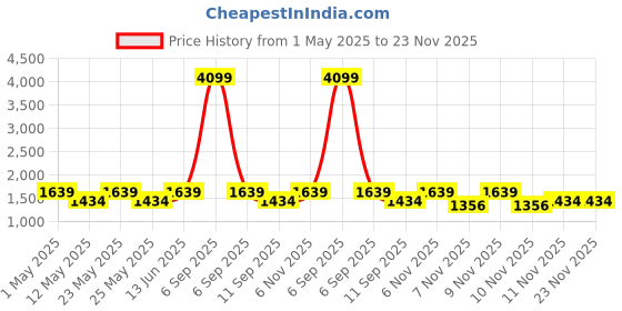 myntra.com SPYKAR Men Slim Fit Low-Rise Heavy Fade Cotton Stretchable Jeans spykar Price History Graph from 1 May 2025 to 23 Nov 2025