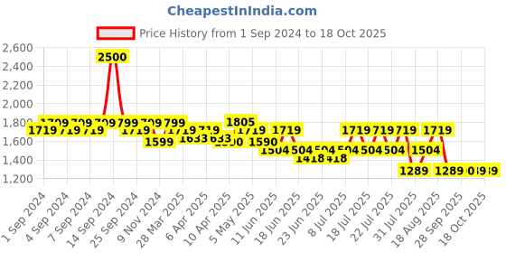 myntra.com SPYKAR Men Slim Fit Low-Rise Heavy Fade Jeans spykar Price History Graph from 1 Sep 2024 to 18 Oct 2025