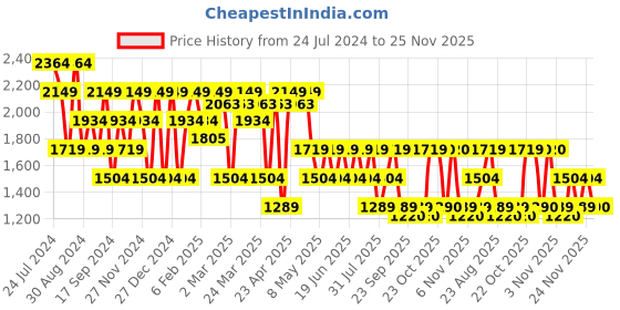 myntra.com SPYKAR Men Slim Fit Low-Rise Heavy Fade Jeans spykar Price History Graph from 24 Jul 2024 to 25 Nov 2025
