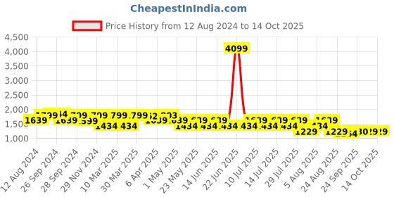 myntra.com SPYKAR Men Slim Fit Low-Rise Heavy Fade Jeans spykar Price History Graph from 12 Aug 2024 to 14 Oct 2025