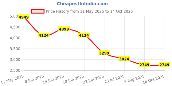 myntra.com SPYKAR Men Slim Fit Low-Rise Heavy Fade Jeans spykar Price History Graph from 11 May 2025 to 14 Oct 2025