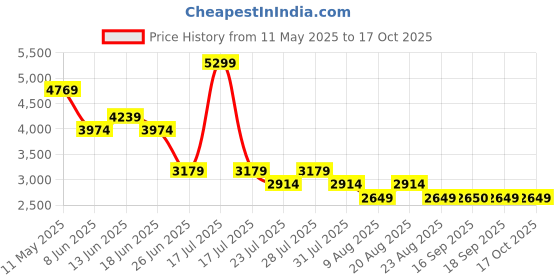 myntra.com SPYKAR Men Slim Fit Low-Rise Heavy Fade Jeans spykar Price History Graph from 11 May 2025 to 16 Oct 2025