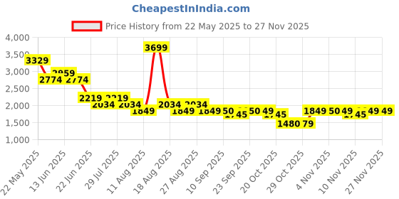 myntra.com SPYKAR Men Slim Fit Low-Rise Heavy Fade Jeans spykar Price History Graph from 22 May 2025 to 25 Nov 2025