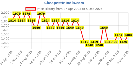myntra.com SPYKAR Men Slim Fit Low-Rise Heavy Fade Jeans spykar Price History Graph from 27 Apr 2025 to 5 Dec 2025