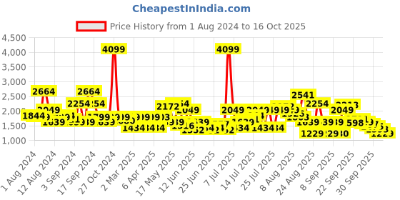 myntra.com SPYKAR Men Slim Fit Low-Rise Heavy Fade Stretchable Cotton Jeans spykar Price History Graph from 1 Aug 2024 to 16 Oct 2025