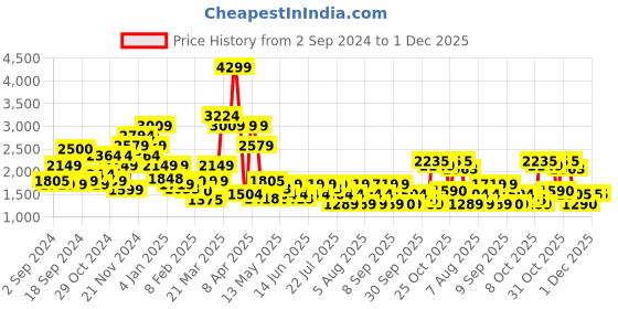 myntra.com SPYKAR Men Slim Fit Low-Rise Heavy Fade Stretchable Cotton Jeans spykar Price History Graph from 2 Sep 2024 to 30 Nov 2025
