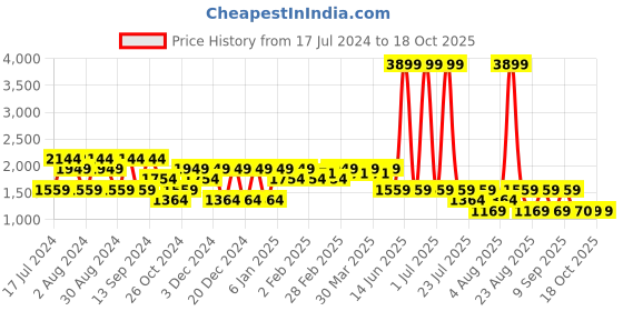 myntra.com SPYKAR Men  Slim Fit Low-Rise Heavy Fade Stretchable Cotton Jeans spykar Price History Graph from 17 Jul 2024 to 18 Oct 2025