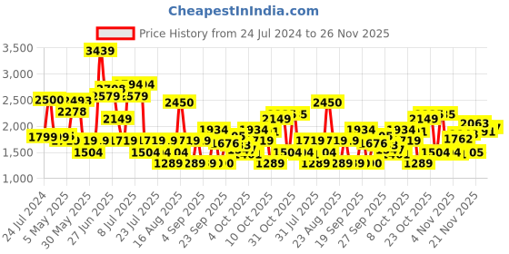 myntra.com SPYKAR Men Slim Fit Low-Rise Heavy Fade Stretchable Cotton Jeans spykar Price History Graph from 24 Jul 2024 to 26 Nov 2025