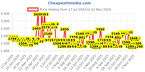 myntra.com SPYKAR Men Slim Fit Low-Rise Heavy Fade Stretchable Cotton Jeans spykar Price History Graph from 17 Jul 2024 to 22 Nov 2025