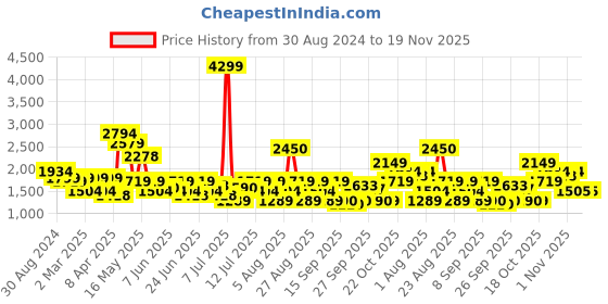 myntra.com SPYKAR Men Slim Fit Low-Rise Heavy Fade Stretchable Cotton Jeans spykar Price History Graph from 30 Aug 2024 to 18 Nov 2025